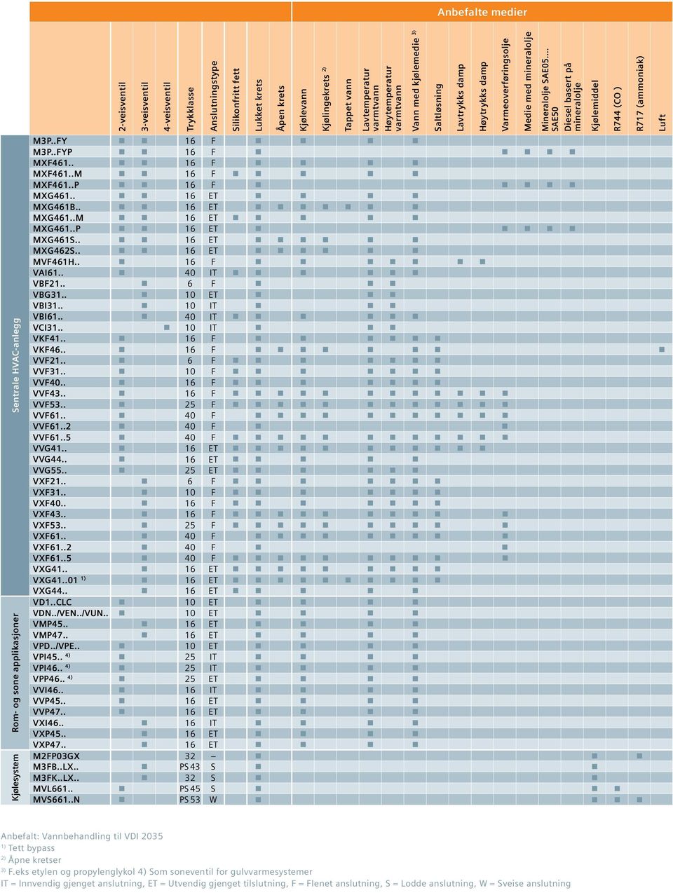 .. SAE50 Diesel basert på mineralolje M3P..FY 16 F M3P..FYP 16 F MXF461.. 16 F MXF461..M 16 F MXF461..P 16 F MX461.. 16 ET MX461B.. 16 ET MX461..M 16 ET MX461..P 16 ET MX461S.. 16 ET MX462S.