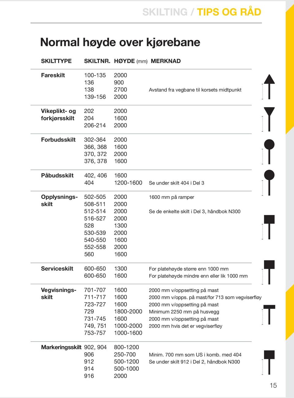 366, 368 1600 370, 372 2000 376, 378 1600 Påbudsskilt 402, 406 1600 404 1200-1600 Se under skilt 404 i Del 3 Opplysnings- 502-505 2000 1600 mm på ramper skilt 508-511 2000 512-514 2000 Se de enkelte