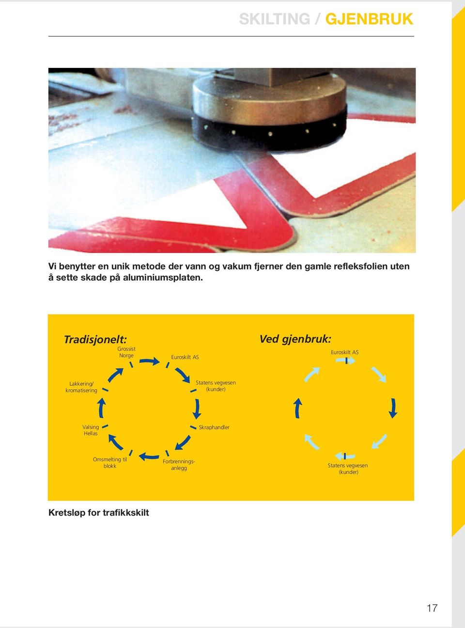 Kretsløp for trafikkskilt Vi benytter en unik metode der vann og vakum fjerner den gamle refleksfolien uten å skade aluminiumsplaten.