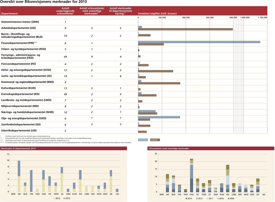 kroner) 0 100 000 200 000 300 000 400 000 1 000 000 1 100 000 Statsministerens kontor (SMK) 1 Arbeidsdepartementet (AD) 9 3 5 Barne-, likestillings- og inkluderingsdepartementet (BLD) 10 2 2