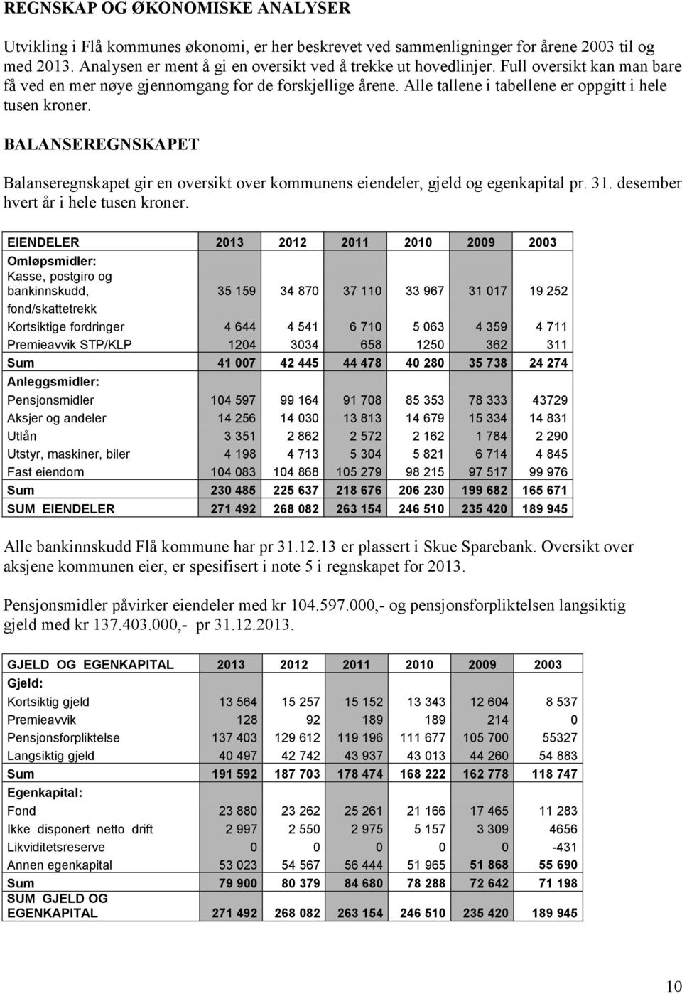 BALANSEREGNSKAPET Balanseregnskapet gir en oversikt over kommunens eiendeler, gjeld og egenkapital pr. 31. desember hvert år i hele tusen kroner.