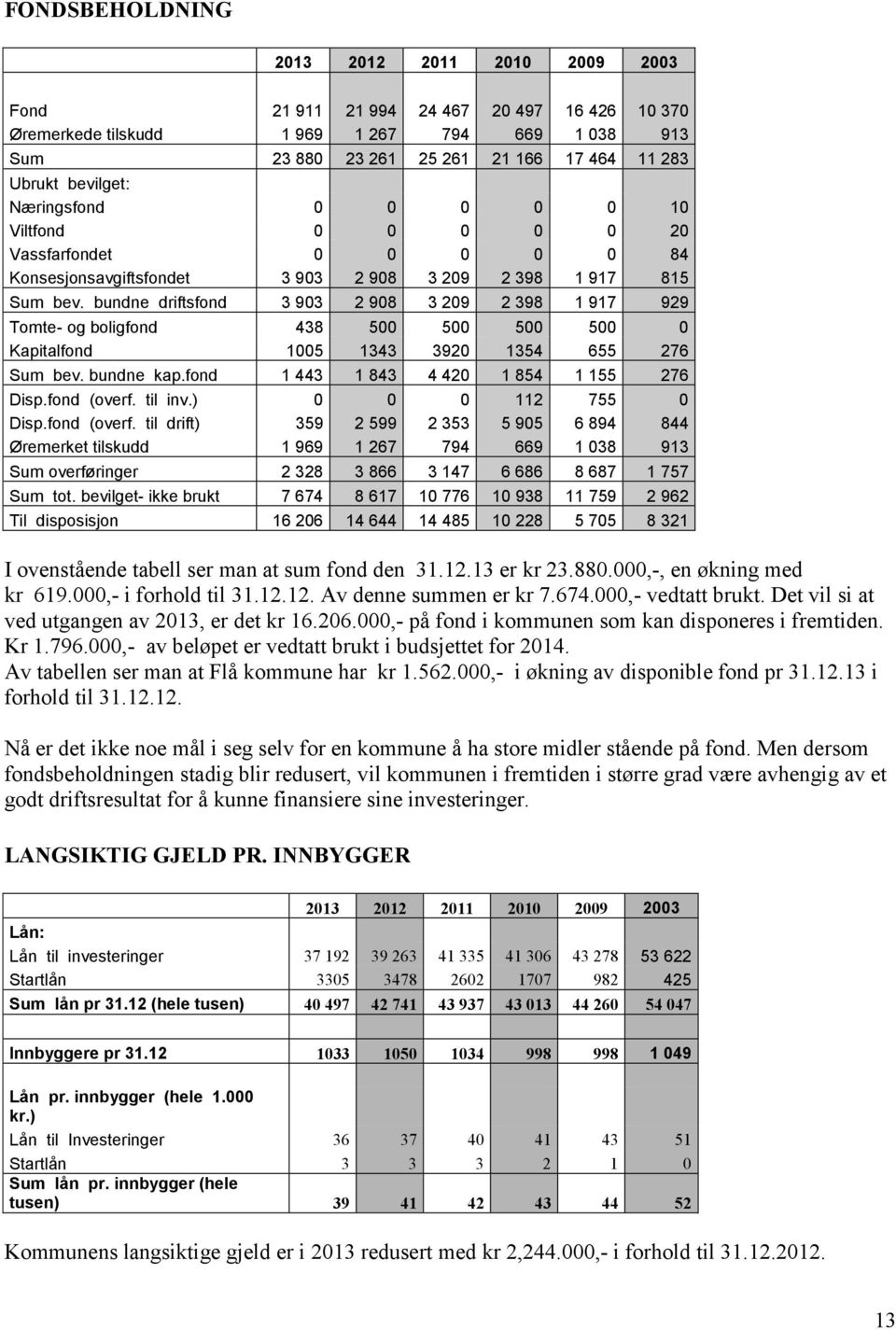 bundne driftsfond 3 903 2 908 3 209 2 398 1 917 929 Tomte- og boligfond 438 500 500 500 500 0 Kapitalfond 1005 1343 3920 1354 655 276 Sum bev. bundne kap.fond 1 443 1 843 4 420 1 854 1 155 276 Disp.
