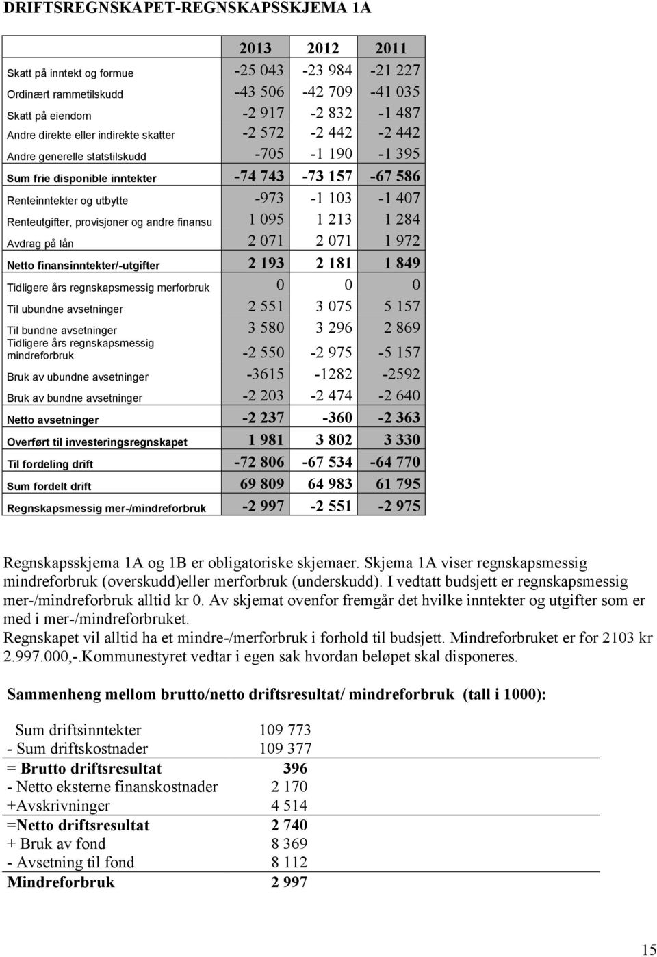 provisjoner og andre finansu 1 095 1 213 1 284 Avdrag på lån 2 071 2 071 1 972 Netto finansinntekter/-utgifter 2 193 2 181 1 849 Tidligere års regnskapsmessig merforbruk 0 0 0 Til ubundne avsetninger