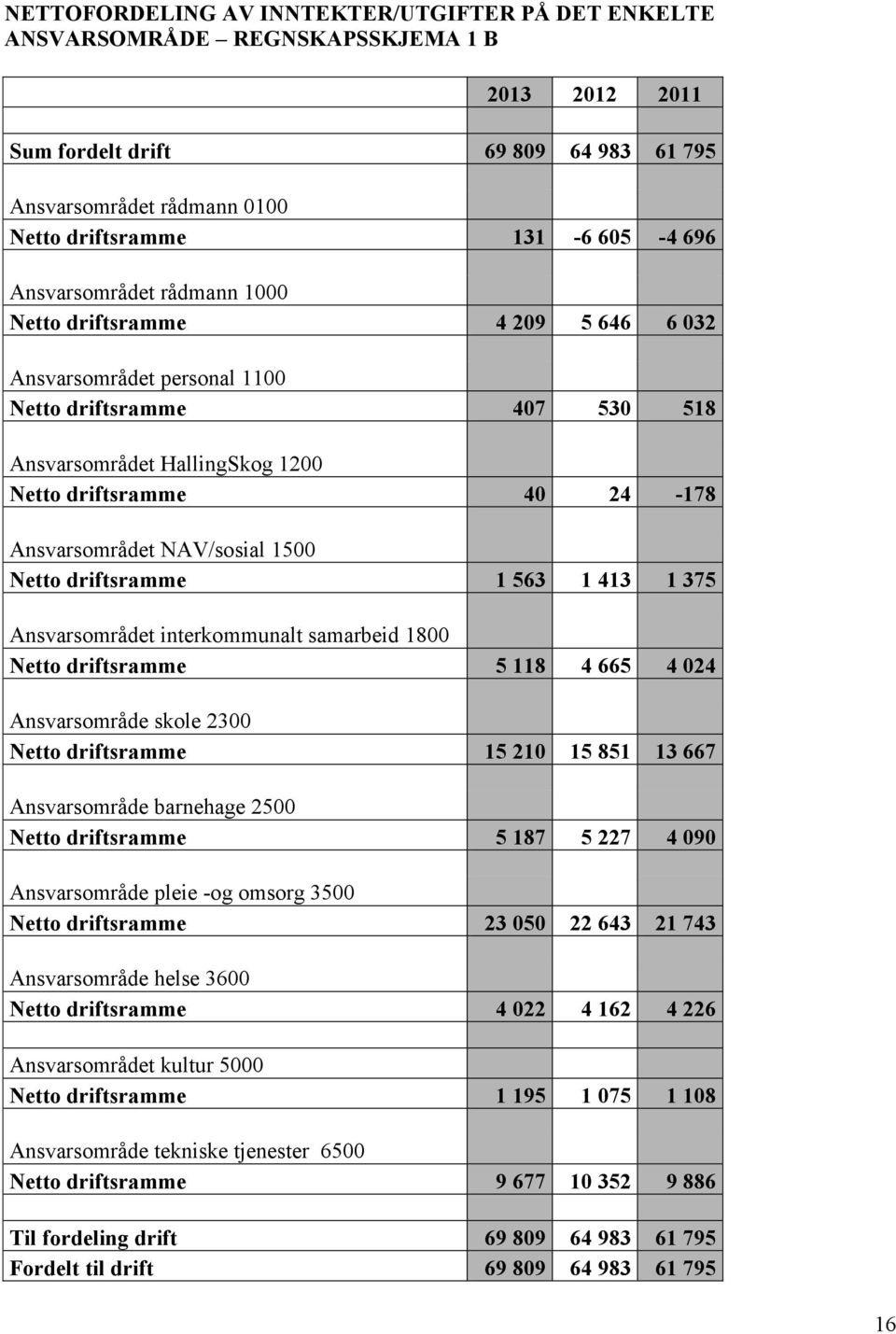 NAV/sosial 1500 Netto driftsramme 1 563 1 413 1 375 Ansvarsområdet interkommunalt samarbeid 1800 Netto driftsramme 5 118 4 665 4 024 Ansvarsområde skole 2300 Netto driftsramme 15 210 15 851 13 667