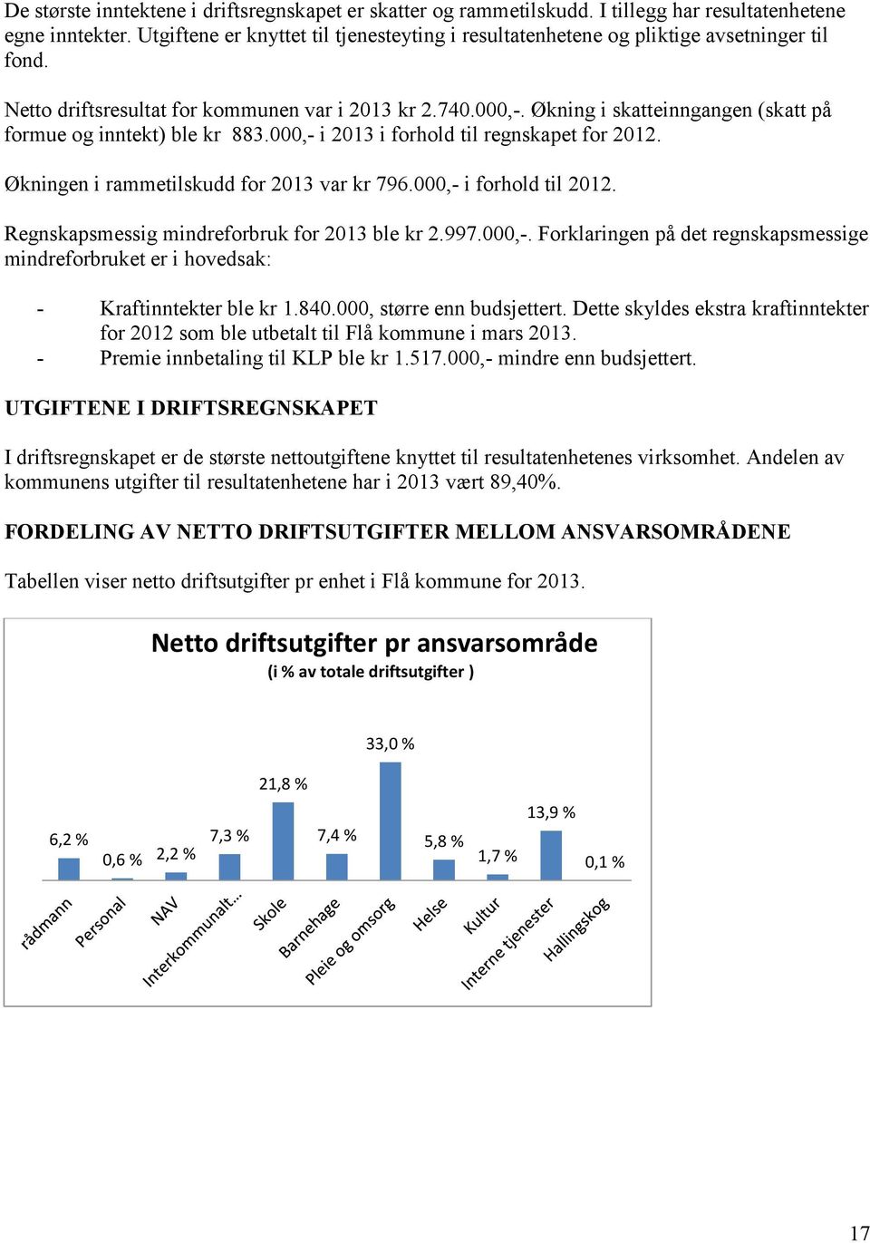 Økning i skatteinngangen (skatt på formue og inntekt) ble kr 883.000,- i i forhold til regnskapet for 2012. Økningen i rammetilskudd for var kr 796.000,- i forhold til 2012.