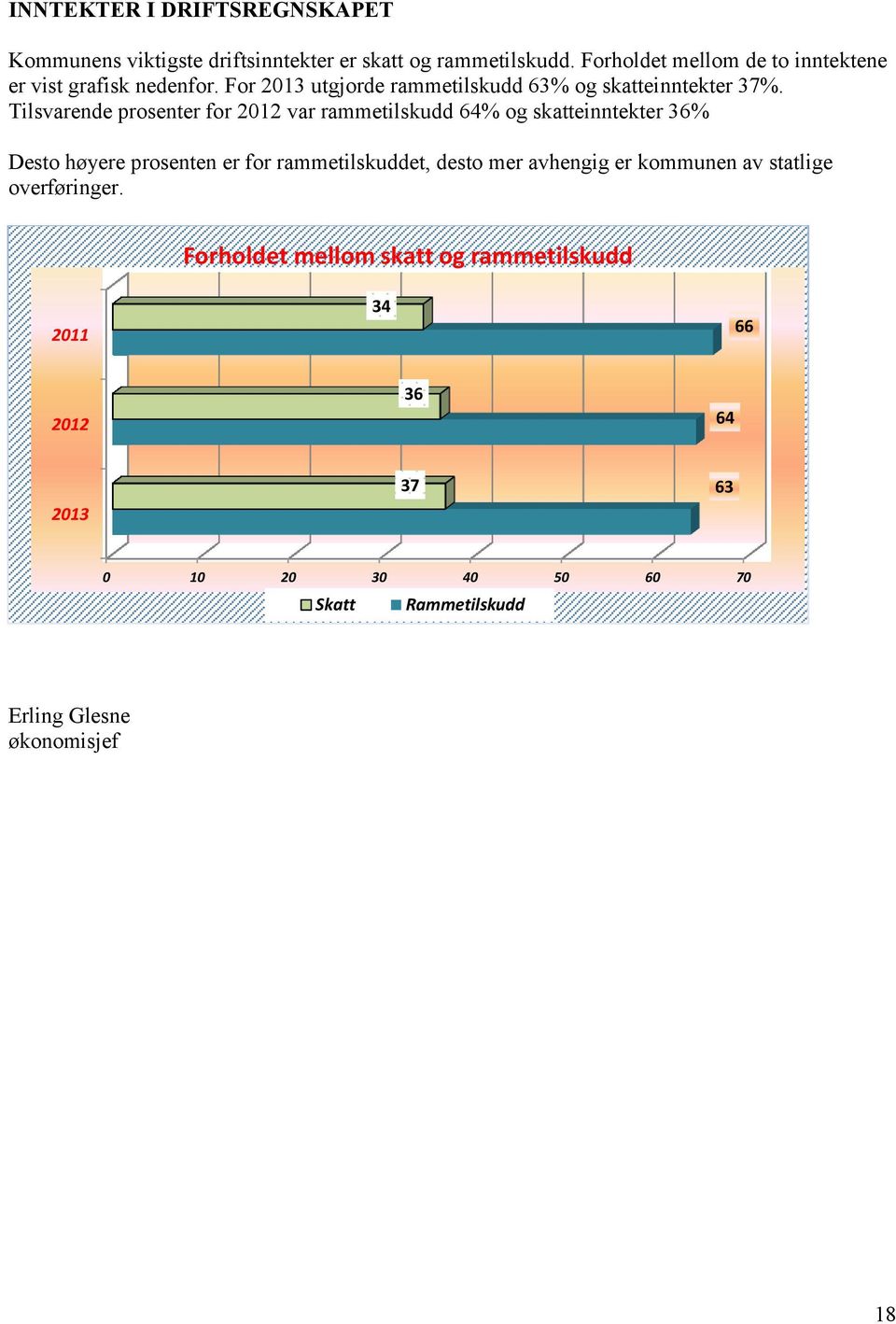 Tilsvarende prosenter for 2012 var rammetilskudd 64% og skatteinntekter 36% Desto høyere prosenten er for rammetilskuddet, desto