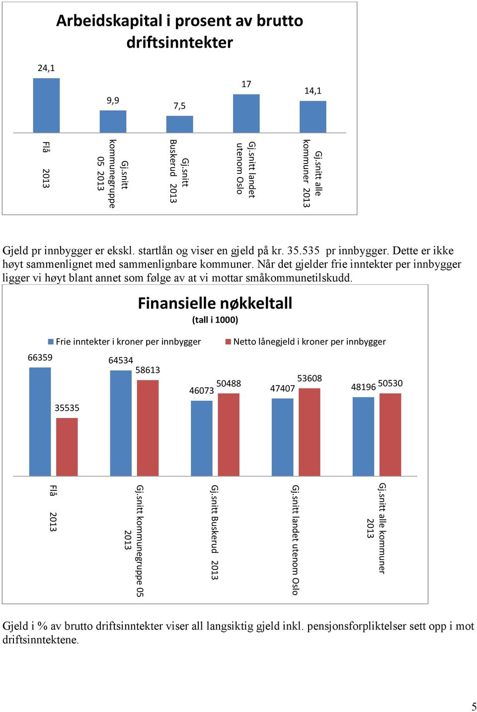 Når det gjelder frie inntekter per innbygger ligger vi høyt blant annet som følge av at vi mottar småkommunetilskudd.