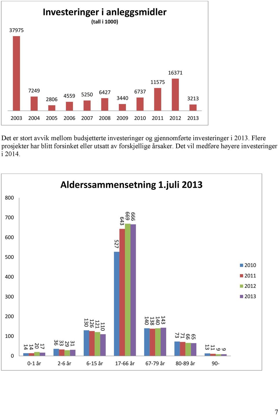 Flere prosjekter har blitt forsinket eller utsatt av forskjellige årsaker. Det vil medføre høyere investeringer i 2014. 800 Alderssammensetning 1.