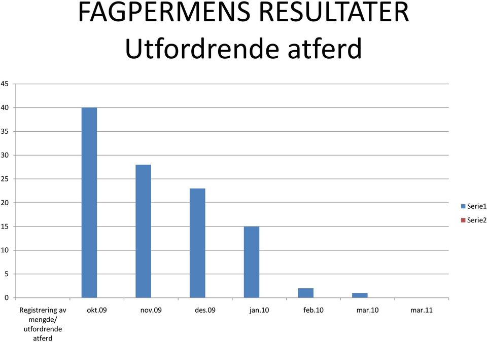 Registrering av mengde/ utfordrende atferd