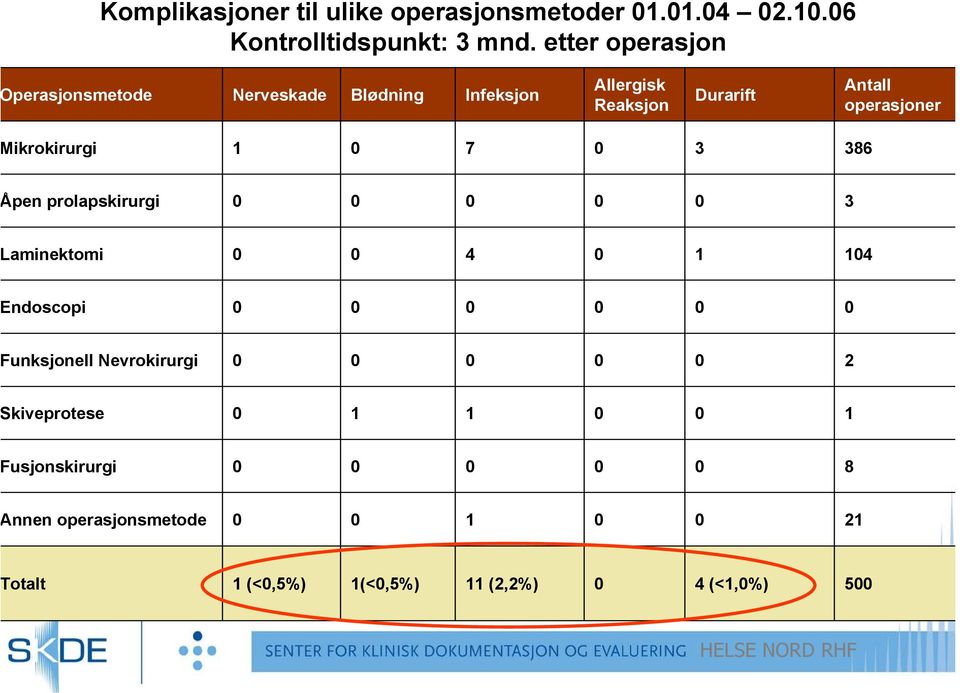 operasjoner ikrokirurgi 1 7 3 386 pen prolapskirurgi 3 aminektomi 4 1 14 ndoscopi unksjonell