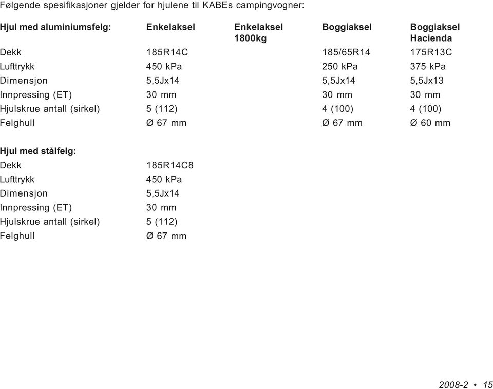 450 kpa 250 kpa 375 kpa 5,5Jx14 5,5Jx14 5,5Jx13 30 mm 30 mm 30 mm 5 (112) 4 (100) 4 (100) Ø 67 mm Ø 67 mm Ø 60 mm Hjul med