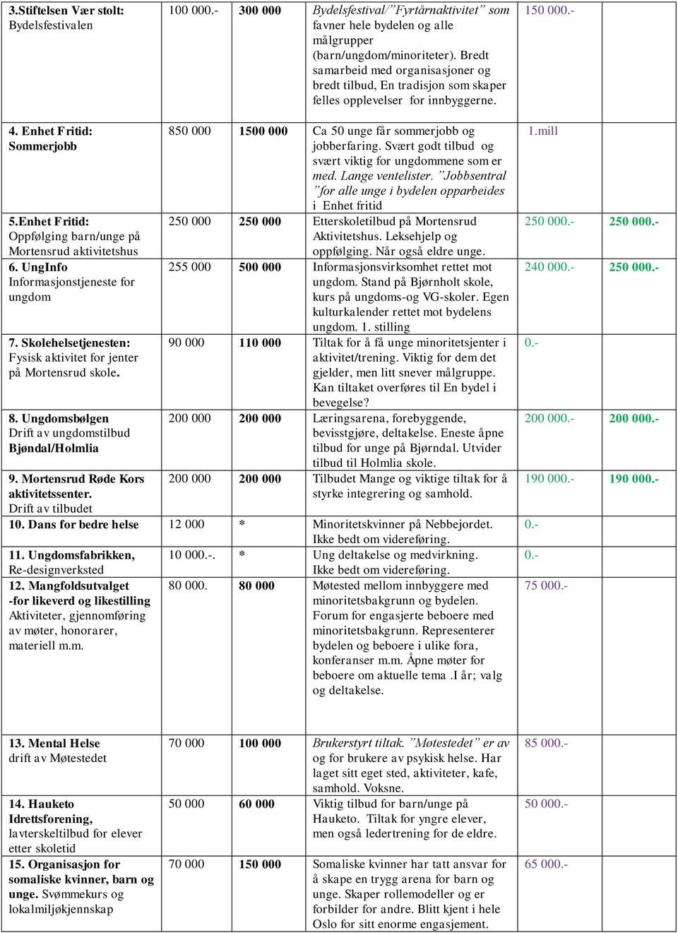 Enhet Fritid: Oppfølging barn/unge på Mortensrud aktivitetshus 6. UngInfo Informasjonstjeneste for ungdom 7. Skolehelsetjenesten: Fysisk aktivitet for jenter på Mortensrud skole. 8.