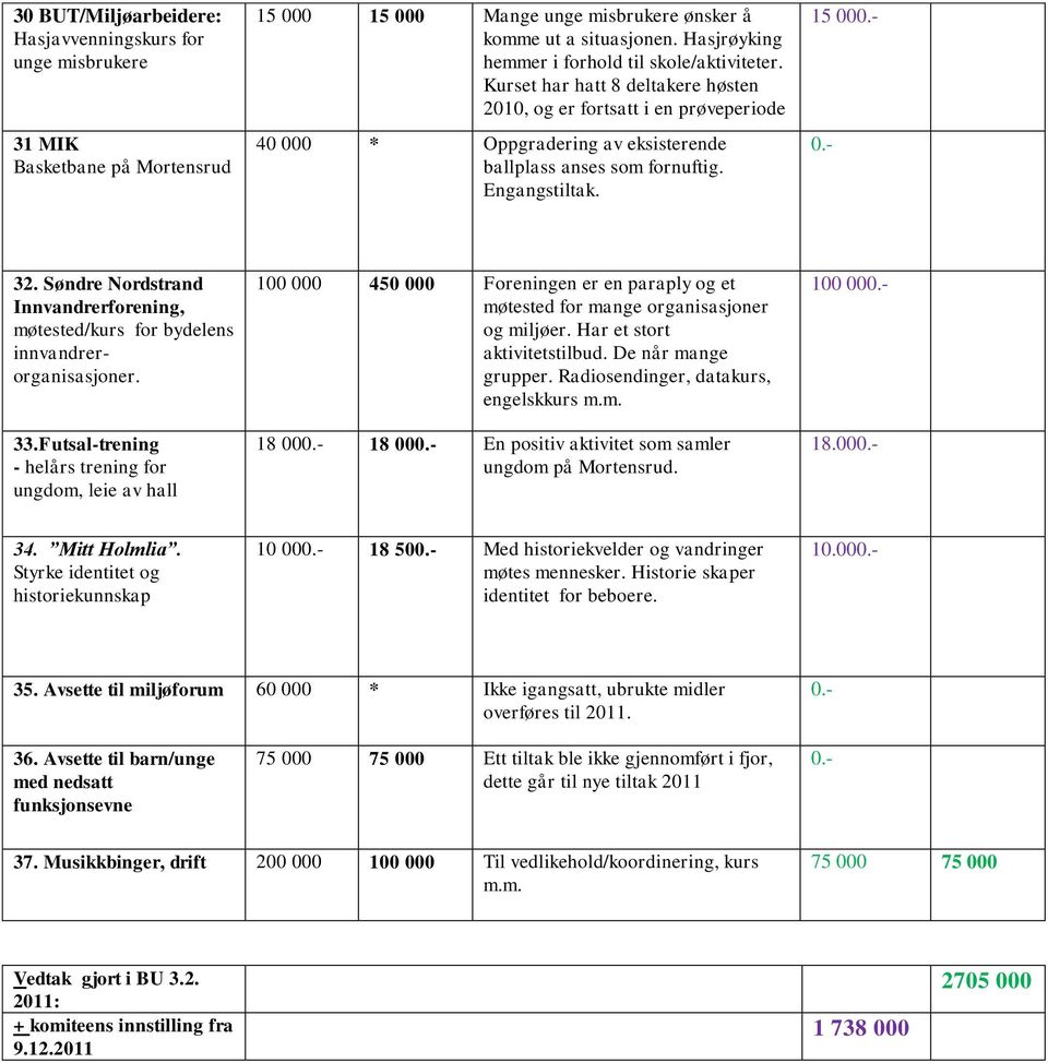 Engangstiltak. 15 00 32. Søndre Nordstrand Innvandrerforening, møtested/kurs for bydelens innvandrerorganisasjoner. 33.