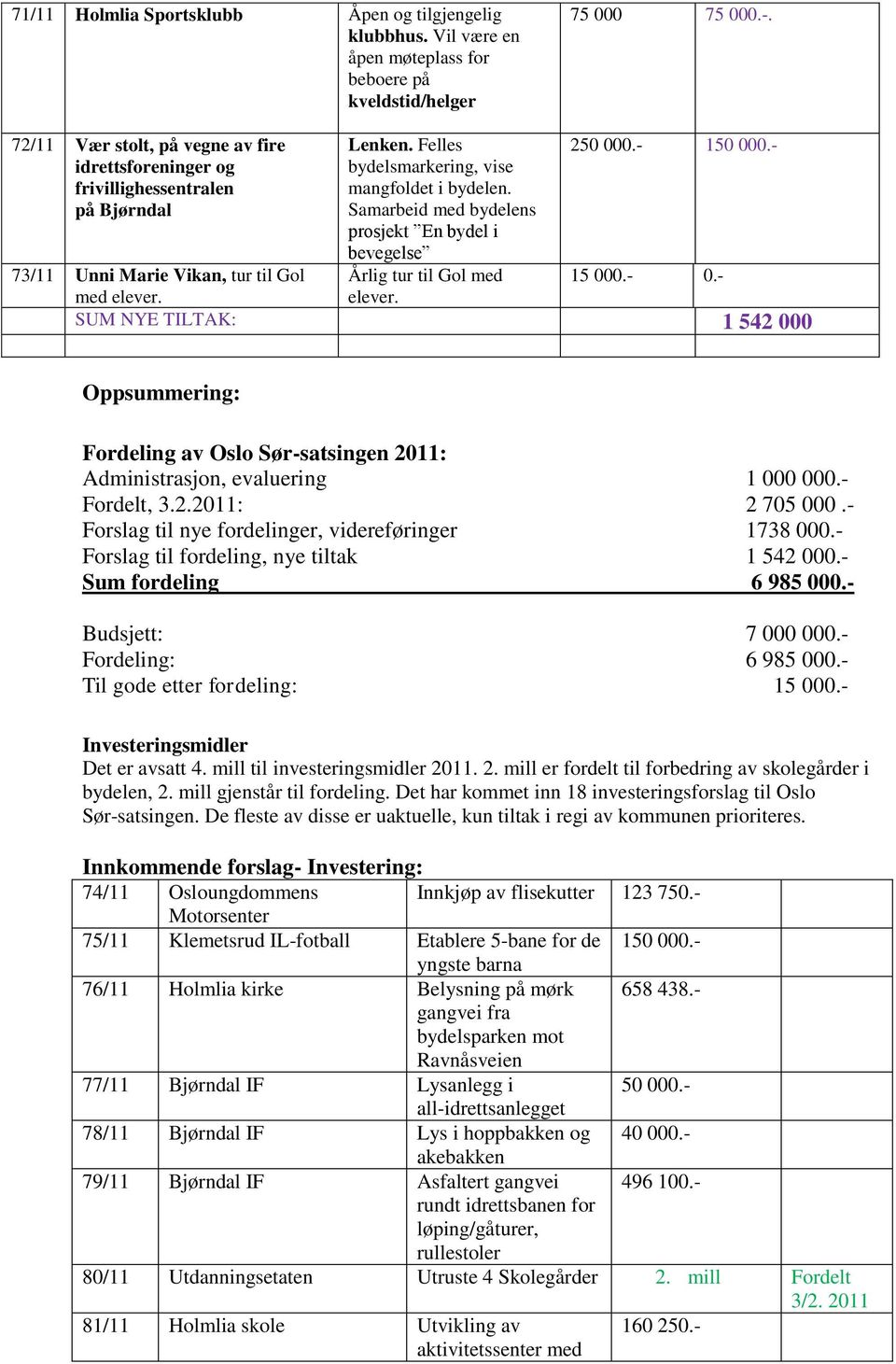 Samarbeid med bydelens prosjekt En bydel i bevegelse Årlig tur til Gol med elever.