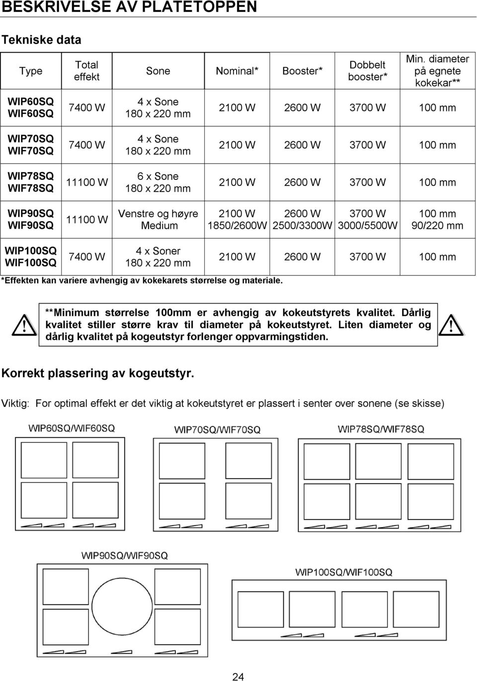 100 mm WIP90SQ WIF90SQ 11100 W Venstre og høyre Medium 2100 W 1850/2600W 2600 W 2500/3300W 3700 W 3000/5500W 100 mm 90/220 mm WIP100SQ WIF100SQ 7400 W 4 x Soner 180 x 220 mm *Effekten kan variere