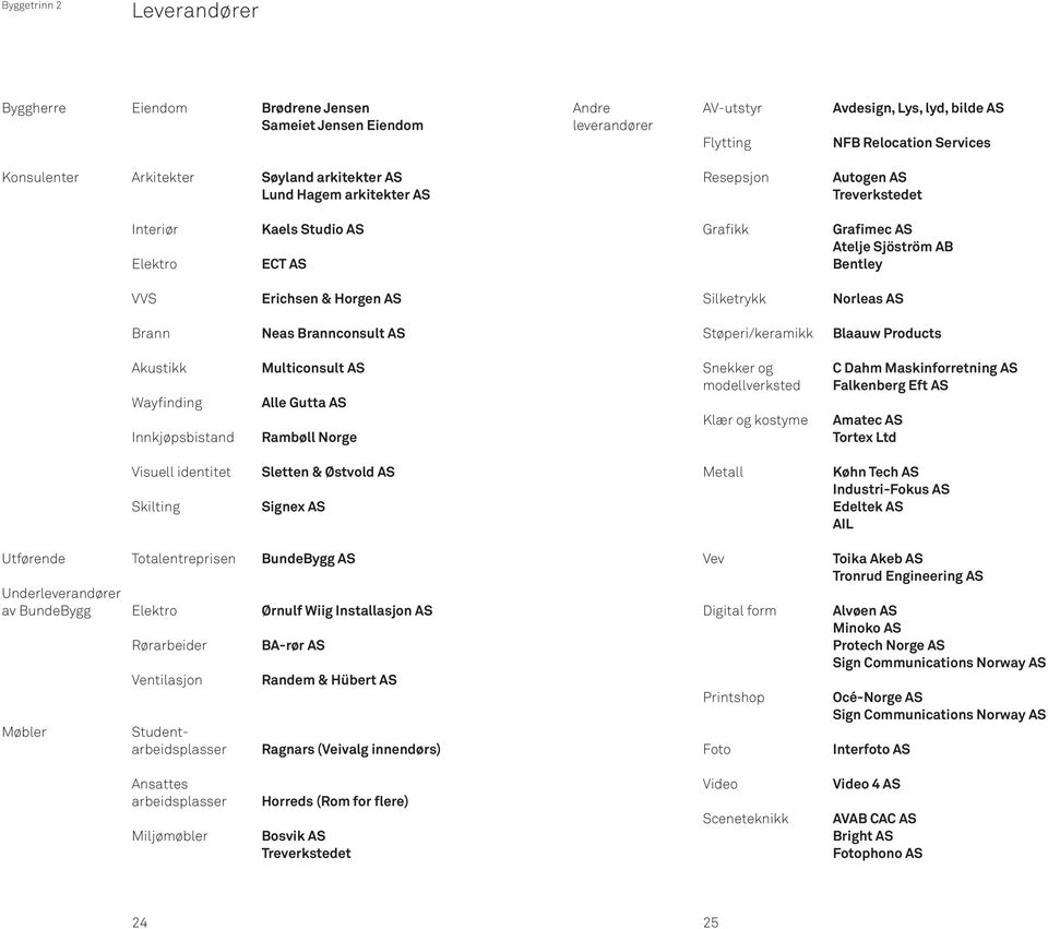 Silketrykk Norleas AS Brann Neas Brannconsult AS Støperi/keramikk Blaauw Products Akustikk Wayfinding Innkjøpsbistand Multiconsult AS Alle Gutta AS Rambøll Norge Snekker og modellverksted Klær og