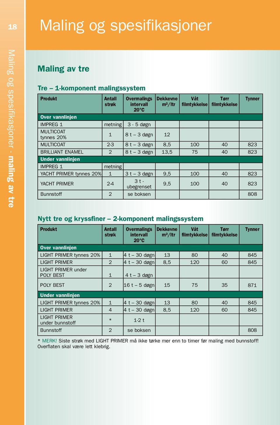 tynnes 20% 1 8 t 3 døgn 12 MULTICOAT 2-3 8 t 3 døgn 8,5 100 40 823 BRILLIANT ENAMEL 2 8 t 3 døgn 13,5 75 40 823 Under vannlinjen IMPREG 1....metning.