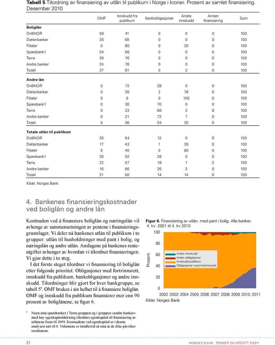 Datterbanker 78 Filialer Sparebank 7 Terra 8 Andre banker 7 7 Totalt Totale utlån til publikum DnBNOR 5 5 Datterbanker 7 9 Filialer Sparebank 5 8 Terra 57 8 Andre banker 5 Totalt 5.