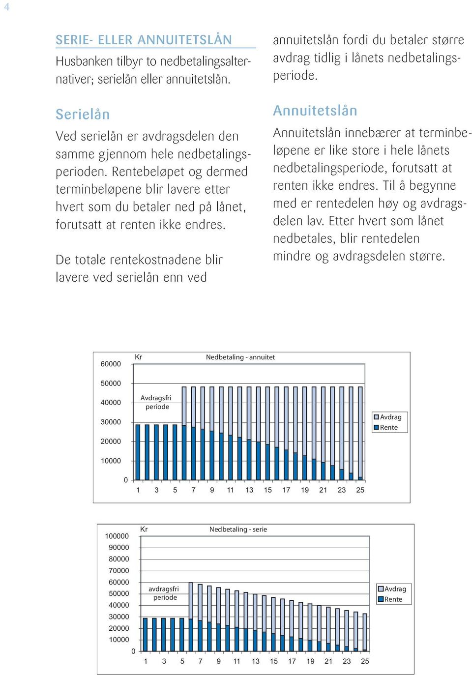 De totale rentekostnadene blir lavere ved serielån enn ved annuitetslån fordi du betaler større avdrag tidlig i lånets nedbetalingsperiode.