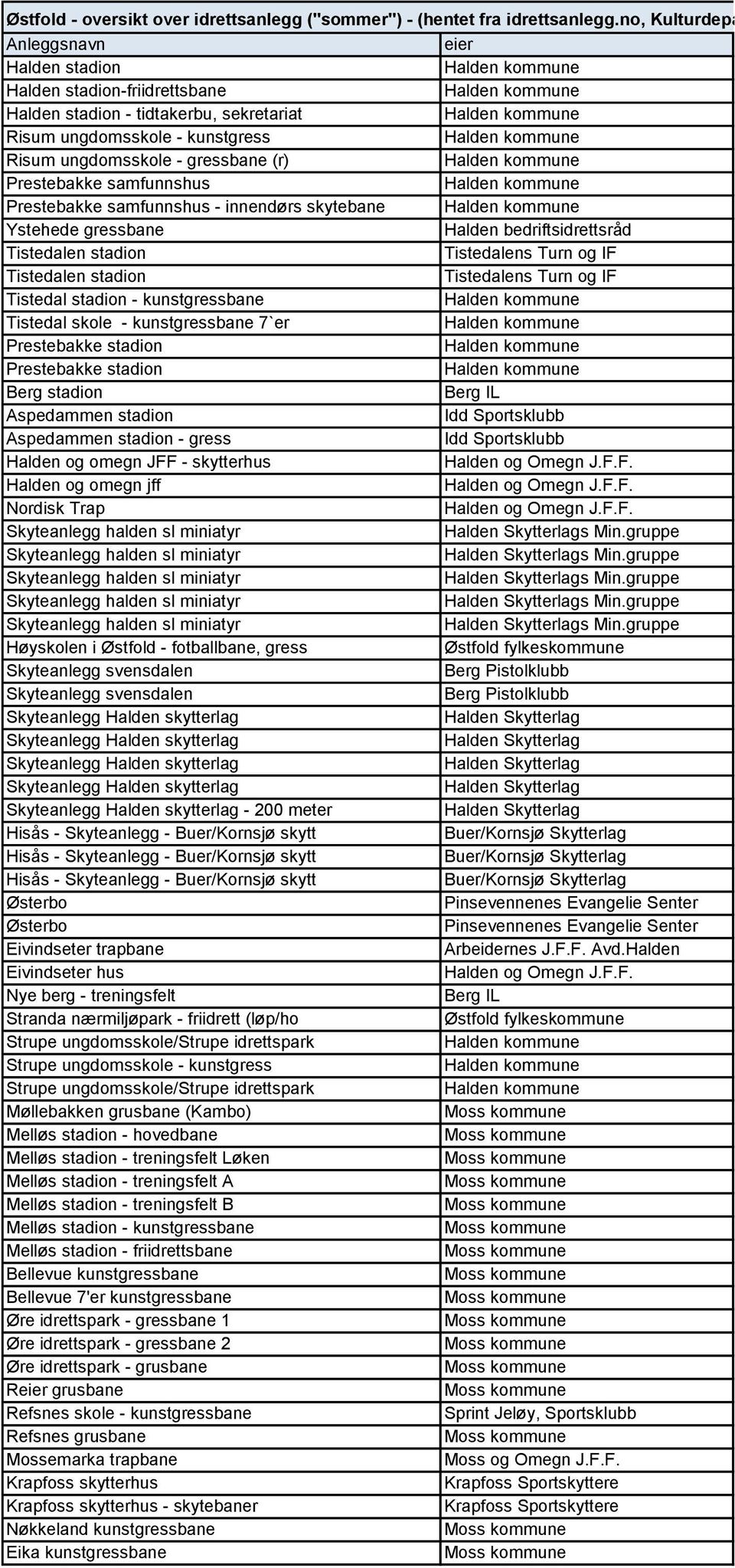 Prestebakke samfunnshus Prestebakke samfunnshus - innendørs skytebane Ystehede gressbane Halden bedriftsidrettsråd Tistedalen stadion Tistedalens Turn og IF Tistedalen stadion Tistedalens Turn og IF