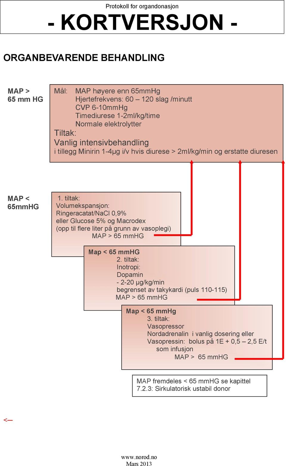 tiltak: Volumekspansjon: Ringeracatat/NaCl 0,9% eller Glucose 5% og Macrodex (opp til flere liter på grunn av vasoplegi) MAP > 65 mmhg Map < 65 mmhg 2.