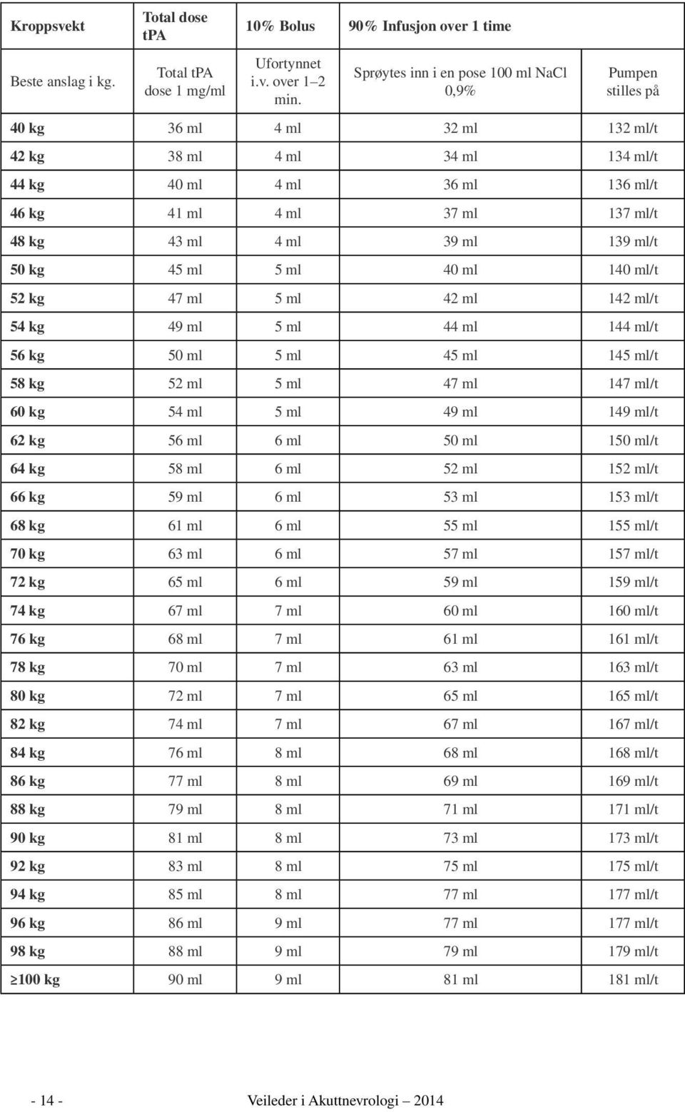 ml 39 ml 139 ml/t 50 kg 45 ml 5 ml 40 ml 140 ml/t 52 kg 47 ml 5 ml 42 ml 142 ml/t 54 kg 49 ml 5 ml 44 ml 144 ml/t 56 kg 50 ml 5 ml 45 ml 145 ml/t 58 kg 52 ml 5 ml 47 ml 147 ml/t 60 kg 54 ml 5 ml 49