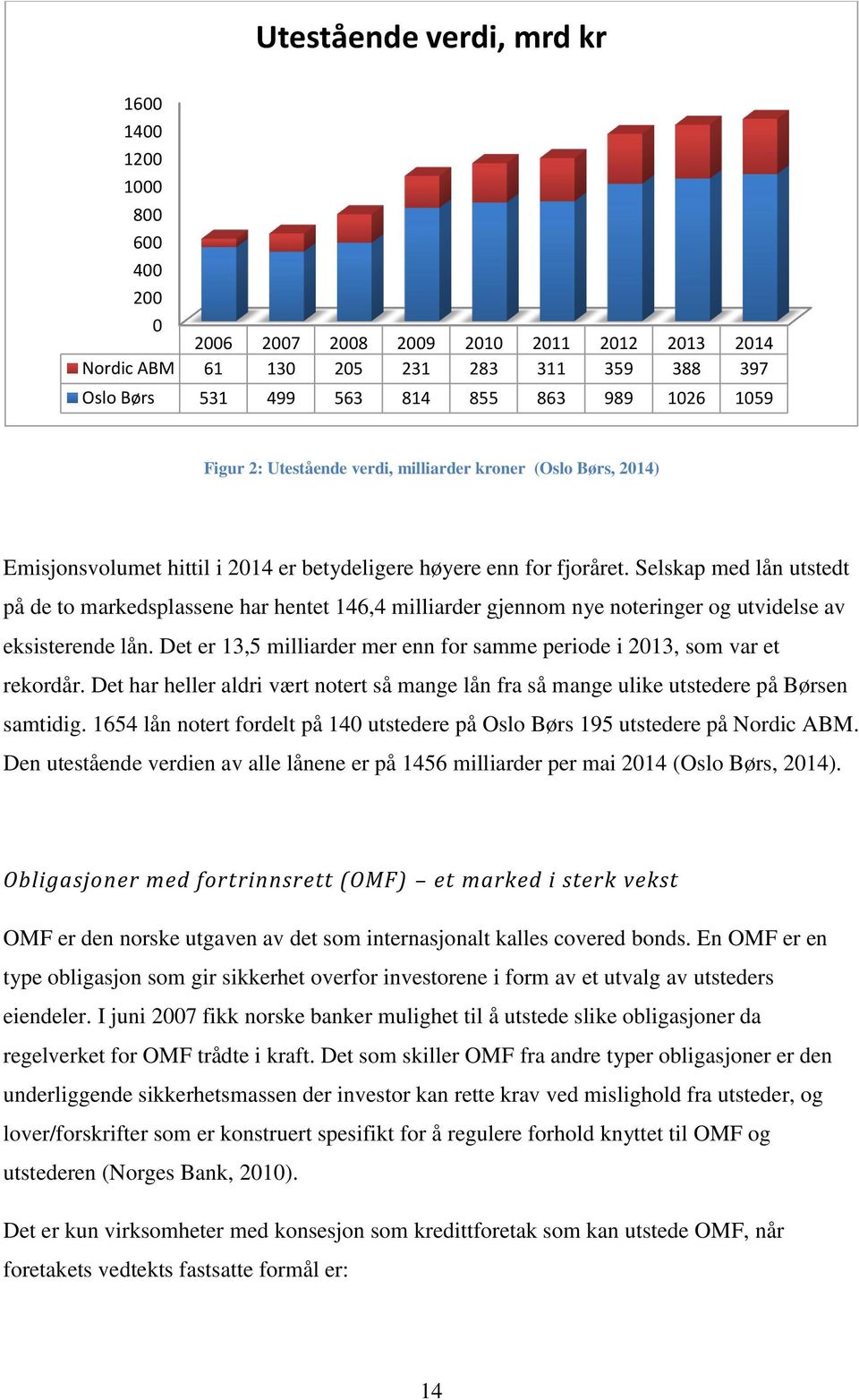 Selskap med lån utstedt på de to markedsplassene har hentet 146,4 milliarder gjennom nye noteringer og utvidelse av eksisterende lån.