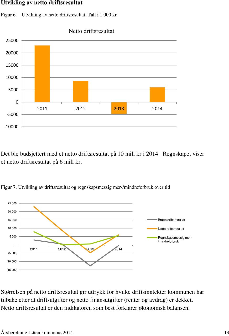 Regnskapet viser et netto driftsresultat på 6 mill kr. Figur 7.