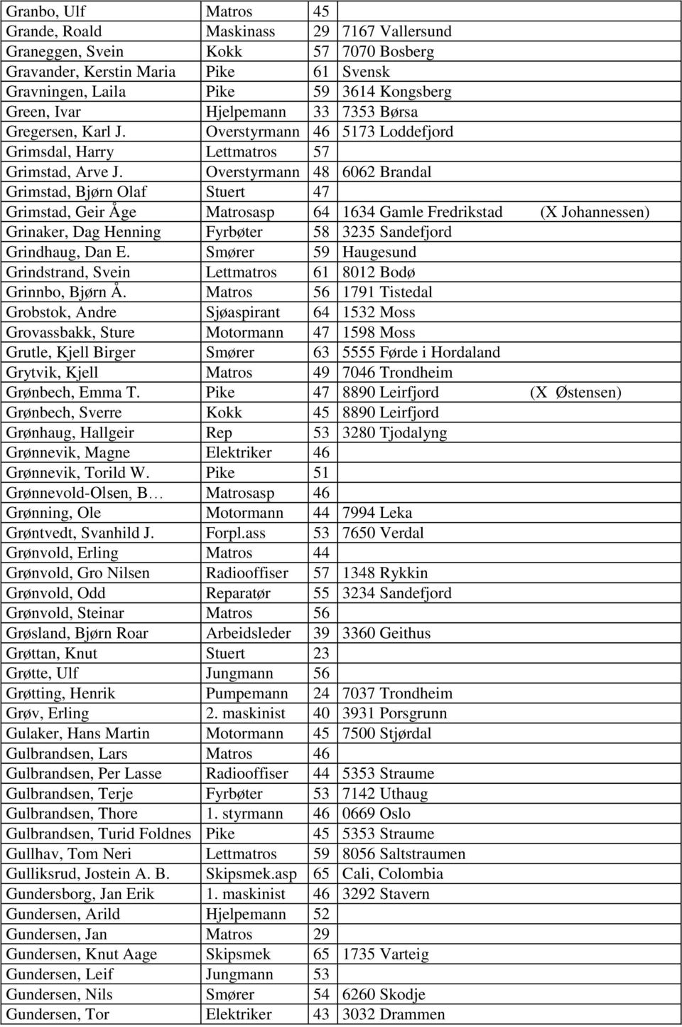 Overstyrmann 48 6062 Brandal Grimstad, Bjørn Olaf Stuert 47 Grimstad, Geir Åge Matrosasp 64 1634 Gamle Fredrikstad (X Johannessen) Grinaker, Dag Henning Fyrbøter 58 3235 Sandefjord Grindhaug, Dan E.