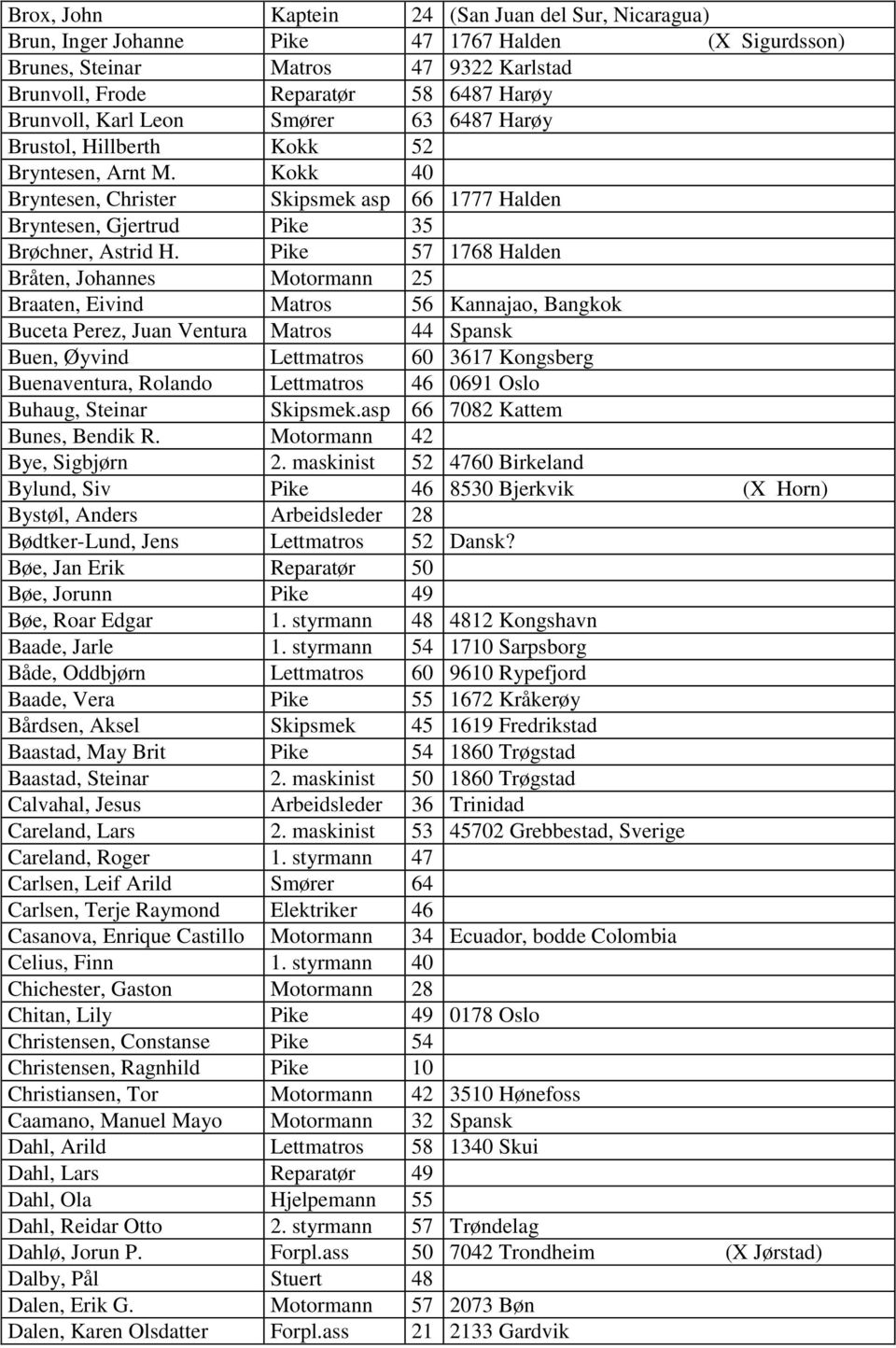 Pike 57 1768 Halden Bråten, Johannes Motormann 25 Braaten, Eivind Matros 56 Kannajao, Bangkok Buceta Perez, Juan Ventura Matros 44 Spansk Buen, Øyvind Lettmatros 60 3617 Kongsberg Buenaventura,