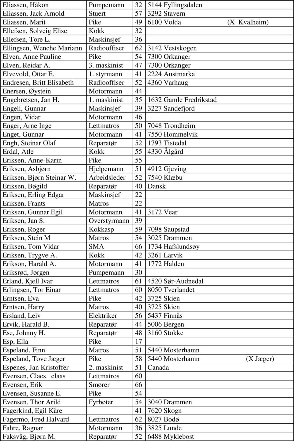 styrmann 41 2224 Austmarka Endresen, Britt Elisabeth Radiooffiser 52 4360 Varhaug Enersen, Øystein Motormann 44 Engebretsen, Jan H. 1.
