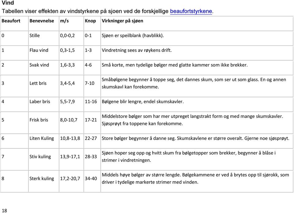 3 Lett bris 3,4-5,4 7-10 Småbølgene begynner å toppe seg, det dannes skum, som ser ut som glass. En og annen skumskavl kan forekomme. 4 Laber bris 5,5-7,9 11-16 Bølgene blir lengre, endel skumskavler.