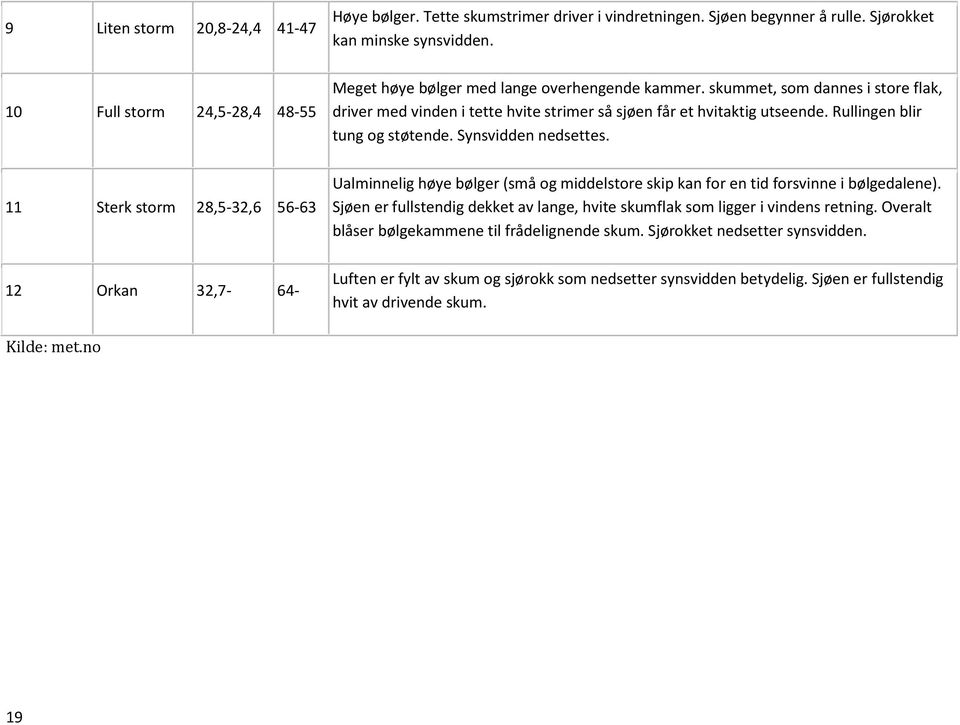 Rullingen blir tung og støtende. Synsvidden nedsettes. 11 Sterk storm 28,5-32,6 56-63 Ualminnelig høye bølger (små og middelstore skip kan for en tid forsvinne i bølgedalene).