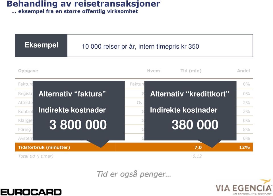 Kontroll, feilretting, purring, avsetning Økonomi 2 2% 3 800 000 Alternativ kredittkort Indirekte kostnader 380 000 Klargjøring for utbetaling Økonomi 0 0%