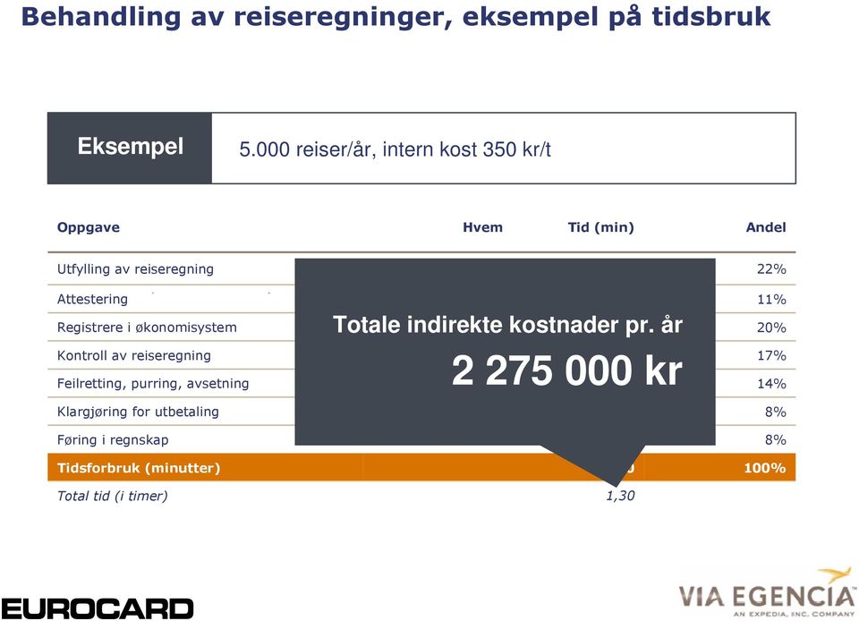 Overordnet 9 11% Totale indirekte kostnader pr.