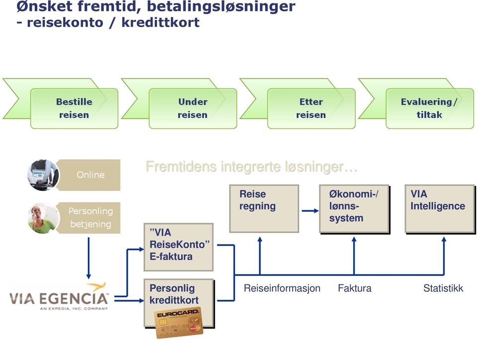 ReiseKonto E-faktura Reise regning Økonomi-/ lønnssystem