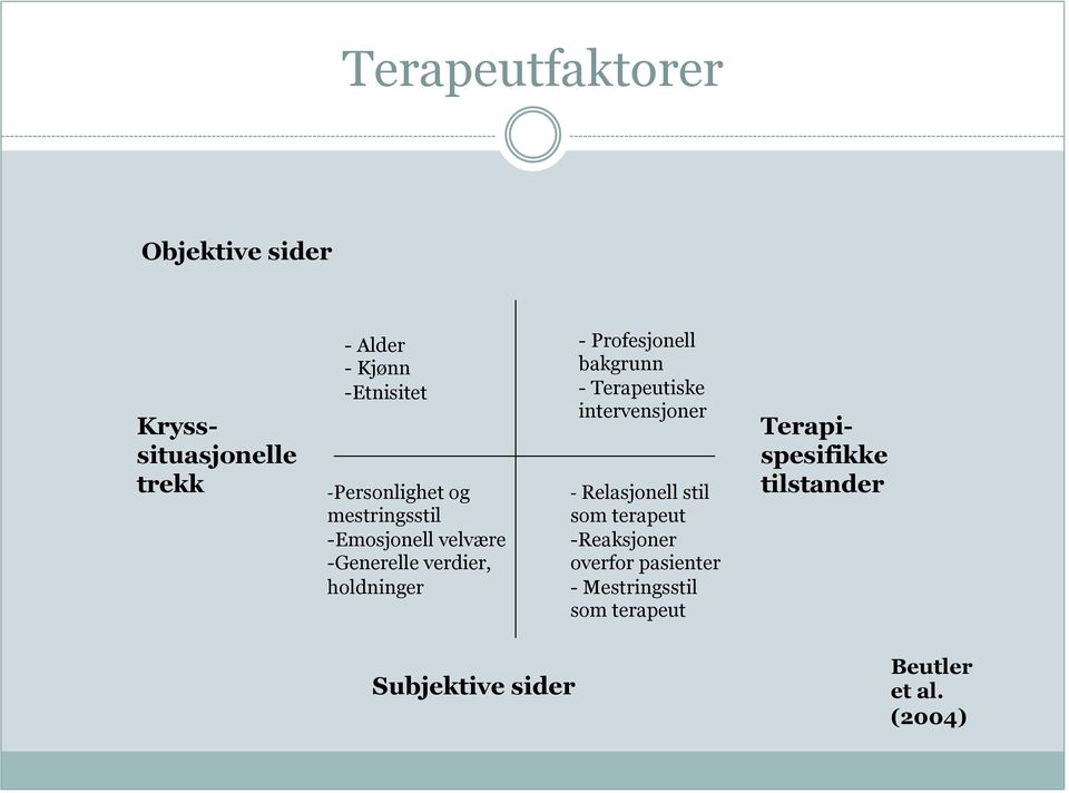 Profesjonell bakgrunn - Terapeutiske intervensjoner - Relasjonell stil som terapeut