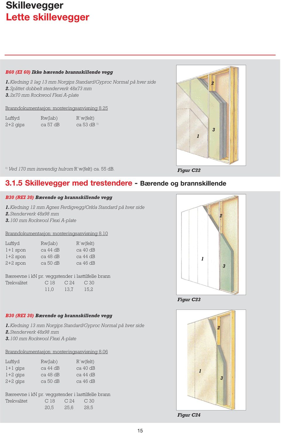 .5 Skillevegger med trestendere - Bærende og brannskillende B0 (REI 0) Bærende og brannskillende vegg.kledning mm Agnes Ferdigvegg/Orkla Standard på hver side.stenderverk 8x98 mm.