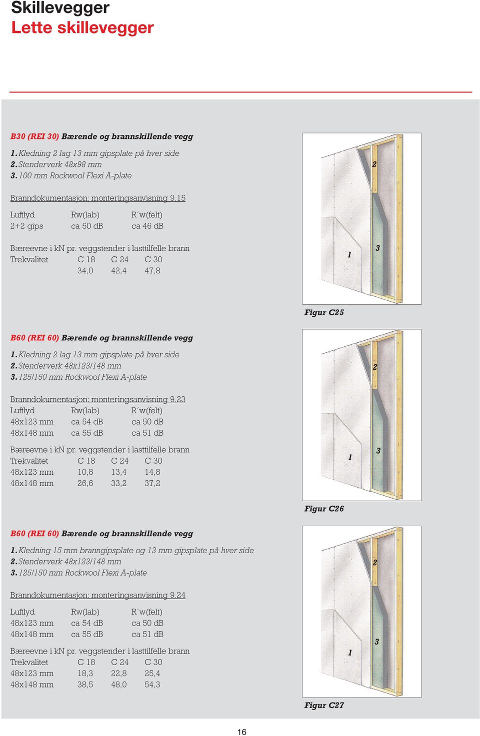 veggstender i lasttilfelle brann Trekvalitet C 8 C C 0,0, 7,8 Figur C5 B60 (REI 60) Bærende og brannskillende vegg.kledning lag mm gipsplate på hver side.stenderverk 8x/8 mm.