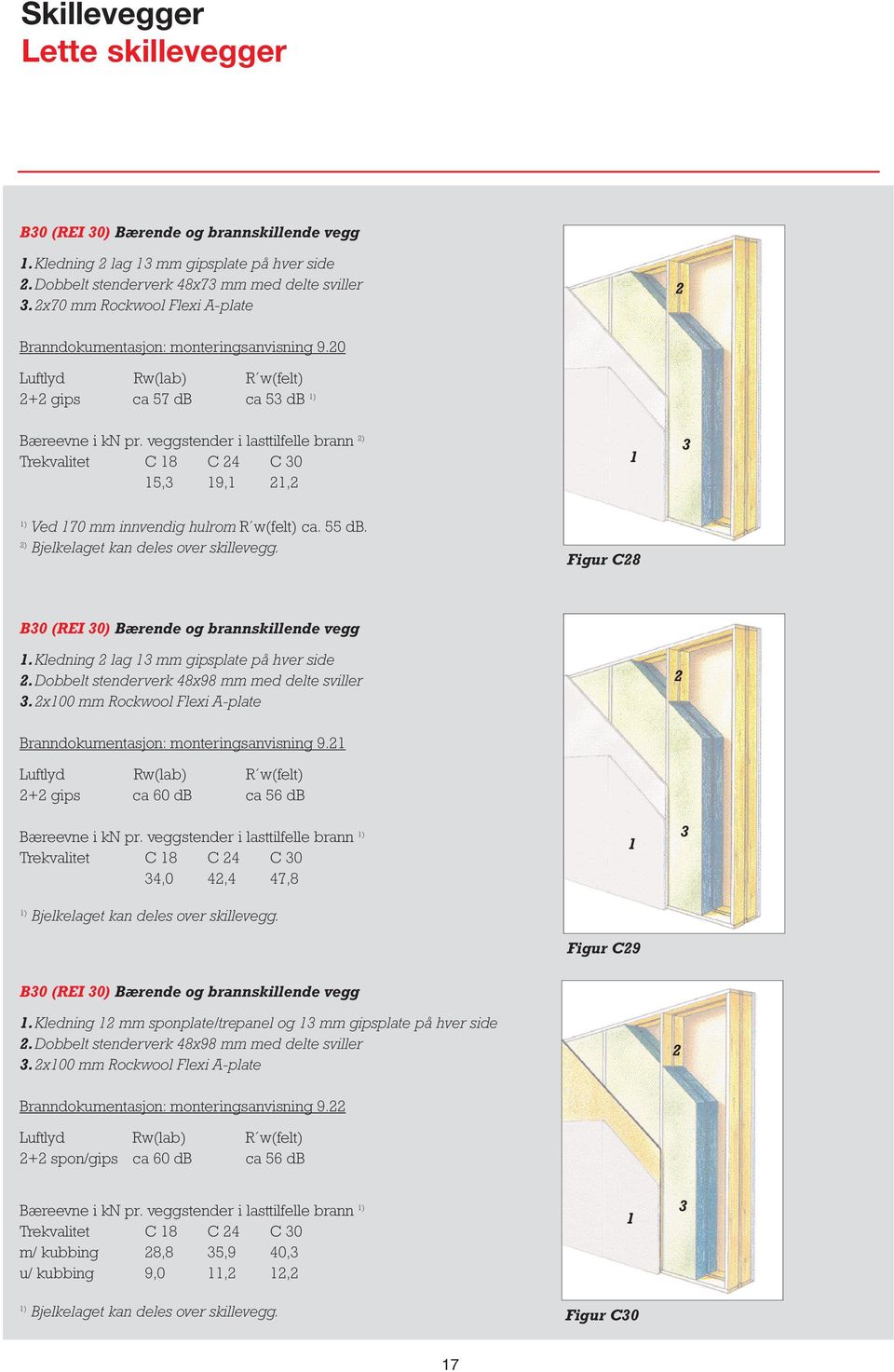 veggstender i lasttilfelle brann ) Trekvalitet C 8 C C 0 5, 9,, ) Ved 70 mm innvendig hulrom R w(felt) ca. 55 db. ) Bjelkelaget kan deles over skillevegg.