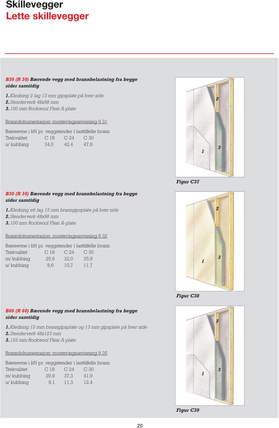 veggstender i lasttilfelle brann Trekvalitet C 8 C C 0 u/ kubbing,0, 7,8 Figur C7 B0 (R 0) Bærende vegg med brannbelastning fra begge sider samtidig.kledning ett lag 5 mm branngipsplate på hver side.