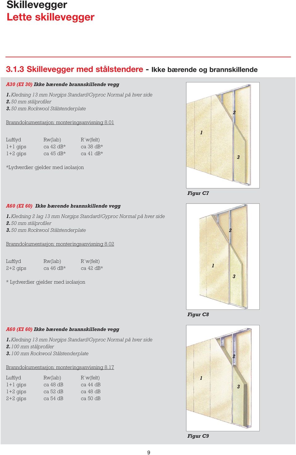 0 + gips ca db* ca 8 db* + gips ca 5 db* ca db* *Lydverdier gjelder med isolasjon A60 (EI 60) Ikke bærende brannskillende vegg Figur C7.Kledning lag mm Norgips Standard/Gyproc Normal på hver side.