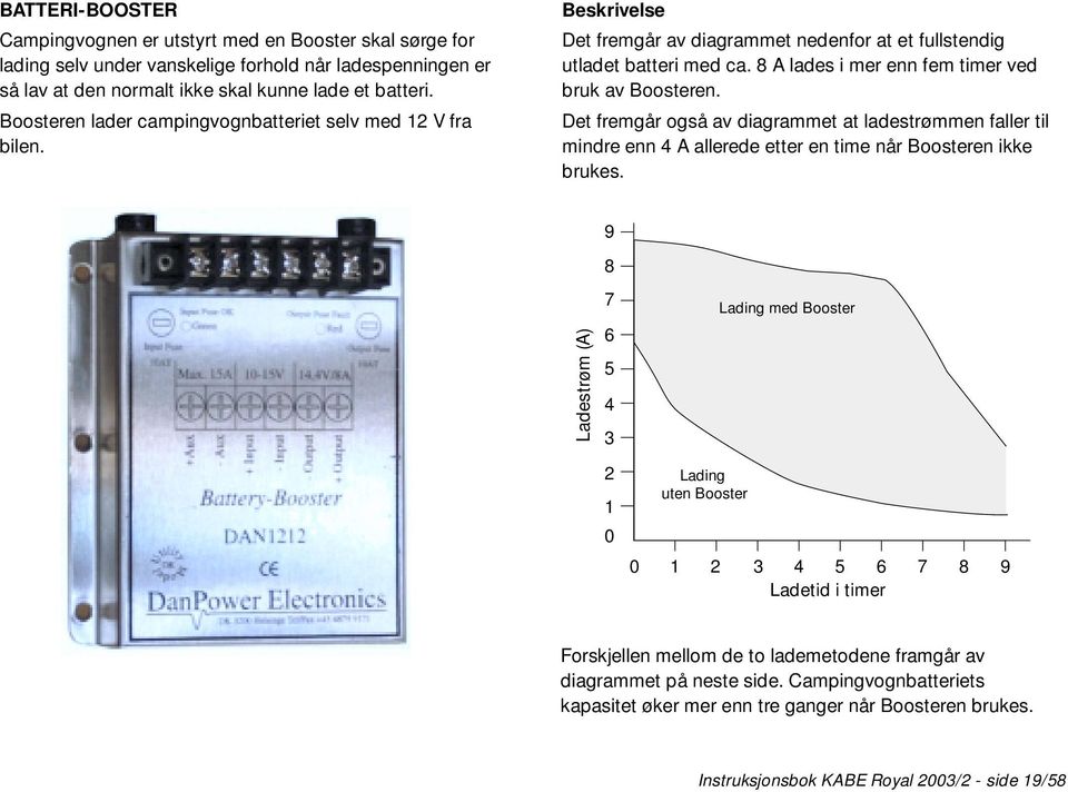 8 A lades i mer enn fem timer ved bruk av Boosteren. Det fremgår også av diagrammet at ladestrømmen faller til mindre enn 4 A allerede etter en time når Boosteren ikke brukes.