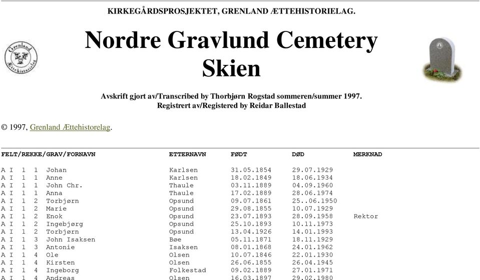 1849 18.06.1934 A I 1 1 John Chr. Thaule 03.11.1889 04.09.1960 A I 1 1 Anna Thaule 17.02.1889 28.06.1974 A I 1 2 Torbjørn Opsund 09.07.1861 25..06.1950 A I 1 2 Marie Opsund 29.08.1855 10.07.1929 A I 1 2 Enok Opsund 23.