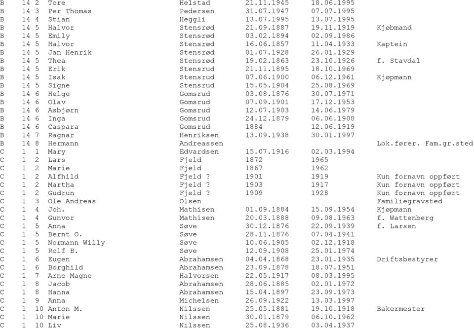 11.1895 18.10.1969 B 14 5 Isak Stensrud 07.06.1900 06.12.1961 Kjøpmann B 14 5 Signe Stensrud 15.05.1904 25.08.1969 B 14 6 Helge Gomsrud 03.08.1876 30.07.1971 B 14 6 Olav Gomsrud 07.09.1901 17.12.1953 B 14 6 Asbjørn Gomsrud 12.