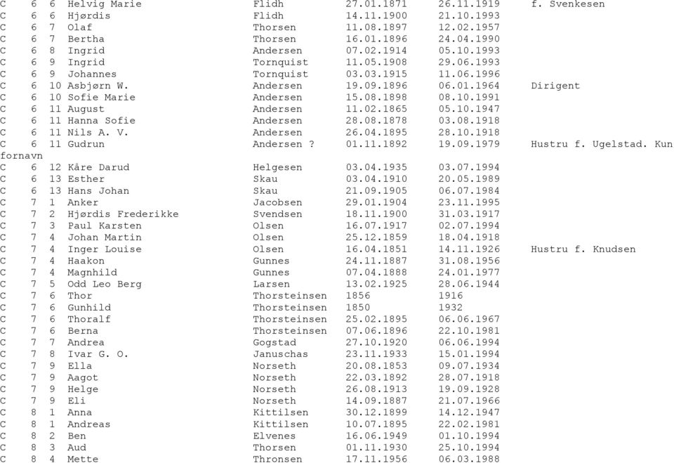 1964 Dirigent C 6 10 Sofie Marie Andersen 15.08.1898 08.10.1991 C 6 11 August Andersen 11.02.1865 05.10.1947 C 6 11 Hanna Sofie Andersen 28.08.1878 03.08.1918 C 6 11 Nils A. V. Andersen 26.04.1895 28.