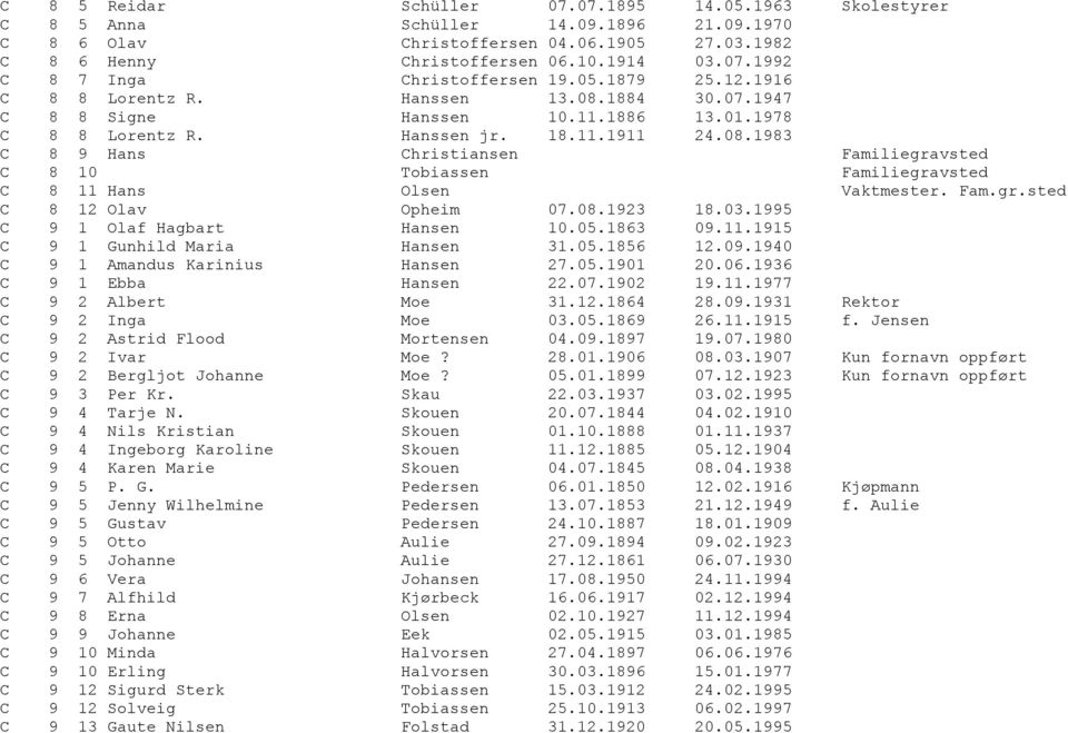 Fam.gr.sted C 8 12 Olav Opheim 07.08.1923 18.03.1995 C 9 1 Olaf Hagbart Hansen 10.05.1863 09.11.1915 C 9 1 Gunhild Maria Hansen 31.05.1856 12.09.1940 C 9 1 Amandus Karinius Hansen 27.05.1901 20.06.