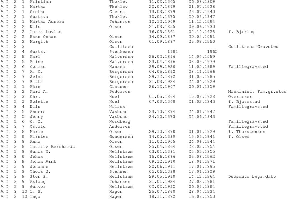 09.1887 25.03.1950 A I 2 3 Gulliksen Gulliksens Gravsted A I 2 4 Gustav Svenkesen 1881 1965 A I 2 5 Karl Halvorsen 26.02.1896 14.04.1959 A I 2 5 Elise Halvorsen 23.04.1896 08.09.1979 A I 2 6 Conrad Hansen 29.