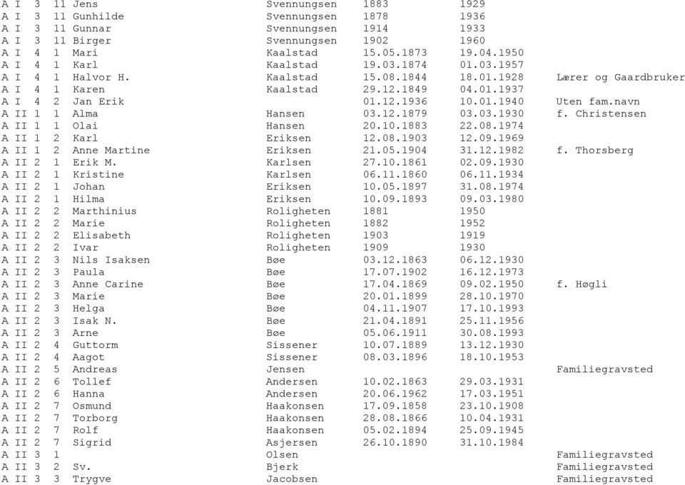 navn A II 1 1 Alma Hansen 03.12.1879 03.03.1930 f. Christensen A II 1 1 Olai Hansen 20.10.1883 22.08.1974 A II 1 2 Karl Eriksen 12.08.1903 12.09.1969 A II 1 2 Anne Martine Eriksen 21.05.1904 31.12.1982 f.