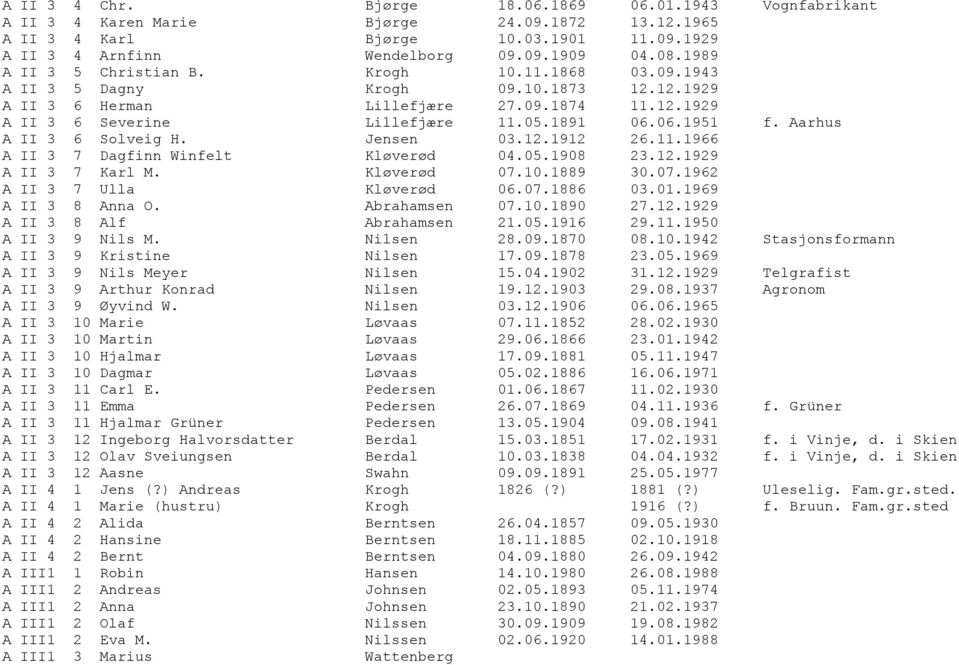 Aarhus A II 3 6 Solveig H. Jensen 03.12.1912 26.11.1966 A II 3 7 Dagfinn Winfelt Kløverød 04.05.1908 23.12.1929 A II 3 7 Karl M. Kløverød 07.10.1889 30.07.1962 A II 3 7 Ulla Kløverød 06.07.1886 03.01.